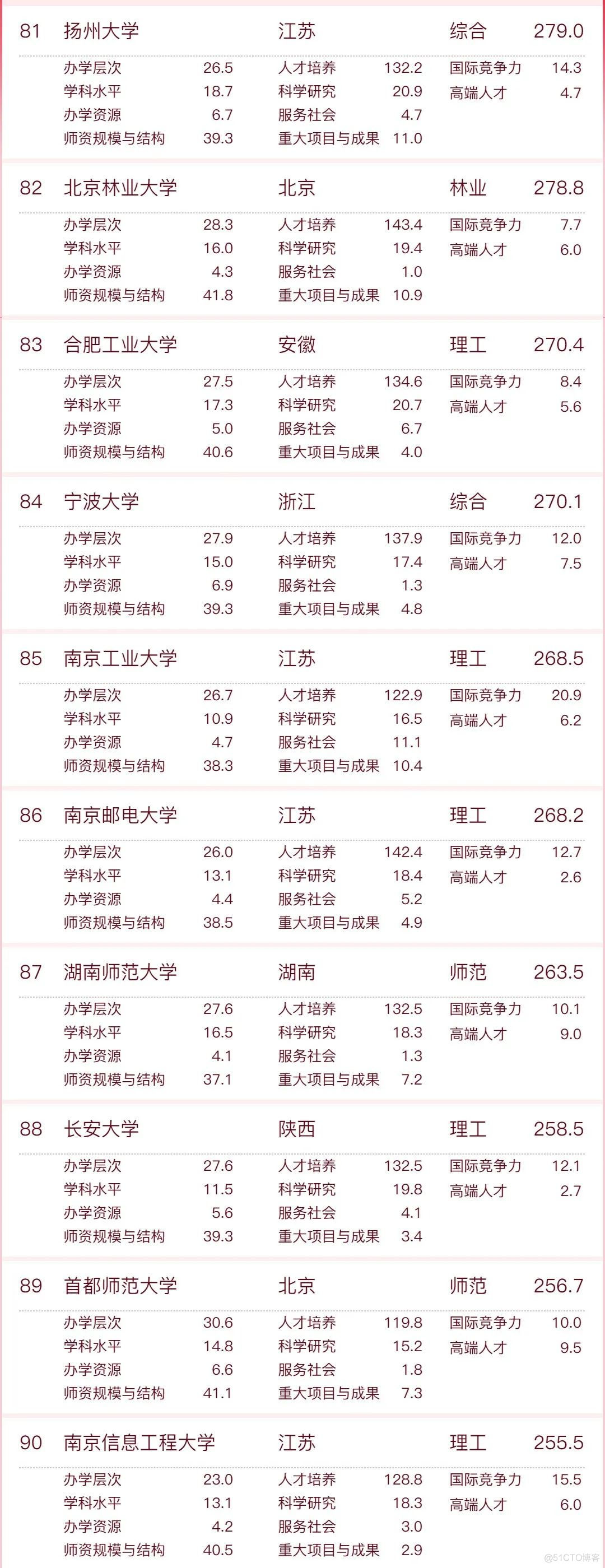 【仅供参考】2023软科中国大学排名发布！_上下滑动_10