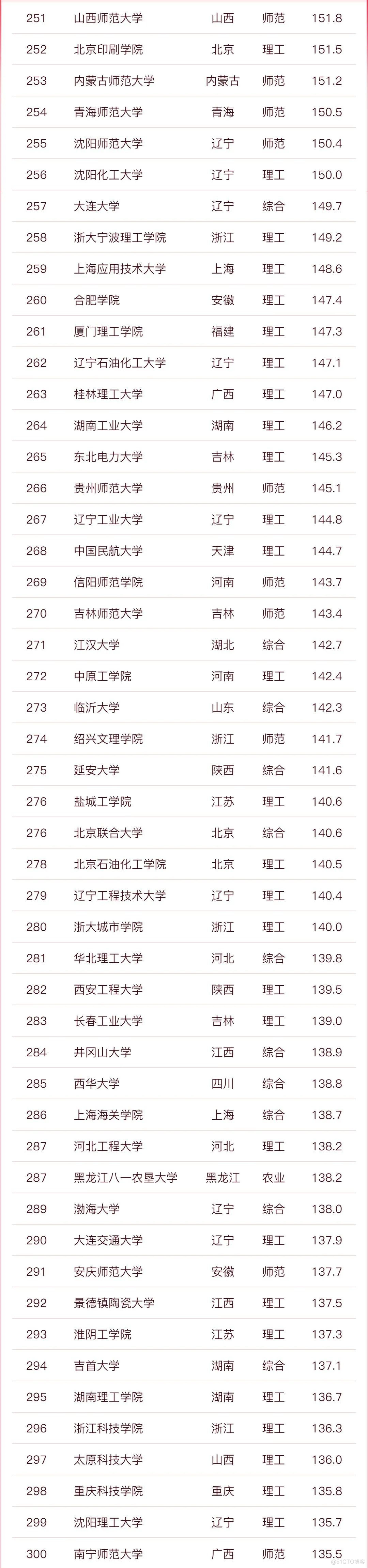 【仅供参考】2023软科中国大学排名发布！_评价指标_16