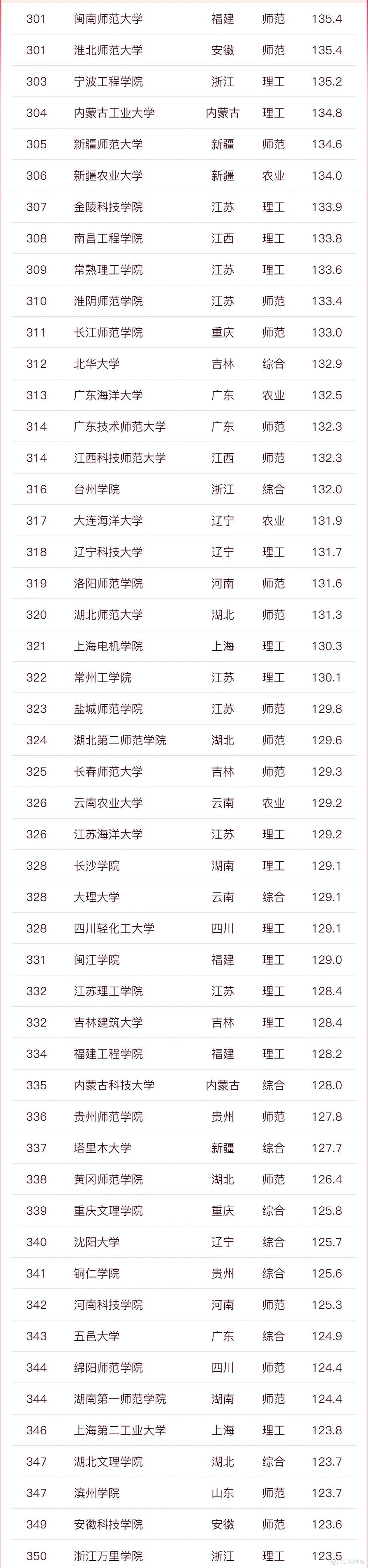 【仅供参考】2023软科中国大学排名发布！_差异化_18