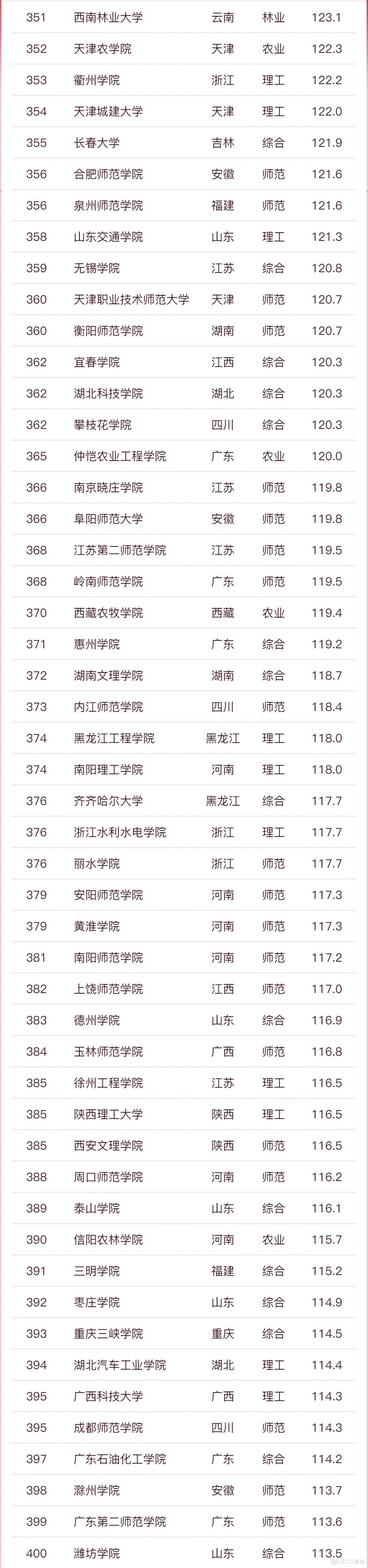 【仅供参考】2023软科中国大学排名发布！_差异化_19