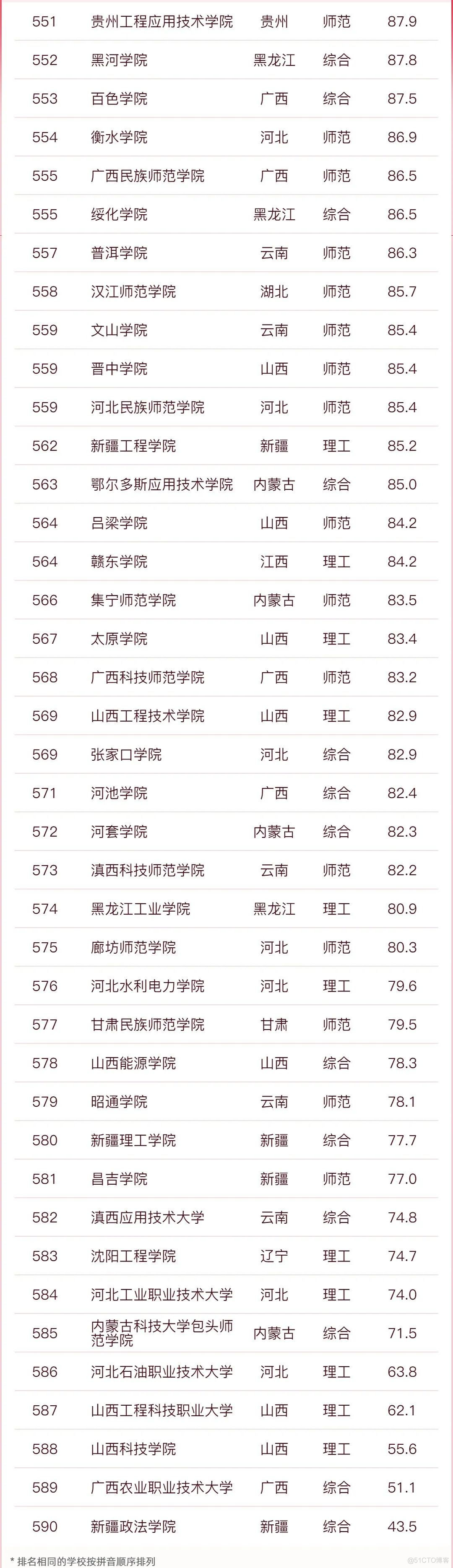 【仅供参考】2023软科中国大学排名发布！_评价指标_23