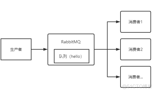 RabbitMQ使用，Java使用RabbitMQ，Springboot使用RabbitMQ_java_02