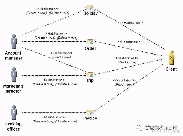 「数据架构」TOGAF建模之数据架构：数据安全图_ci_02