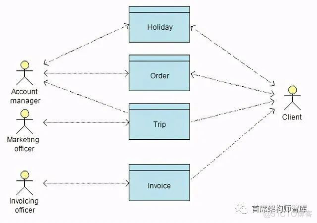 「数据架构」TOGAF建模之数据架构：数据安全图_架构师_03