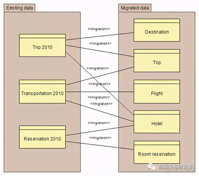 「数据架构」TOGAF建模之数据架构：数据迁移图_应用程序_02