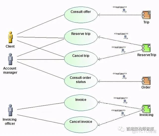 「应用架构」TOGAF建模之应用架构：系统用例图_用例
