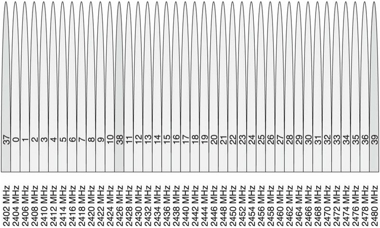 ESP-C3入门16. 低功耗蓝牙广播_GAP_04