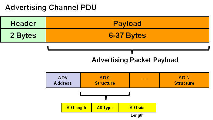 ESP-C3入门16. 低功耗蓝牙广播_数据_05