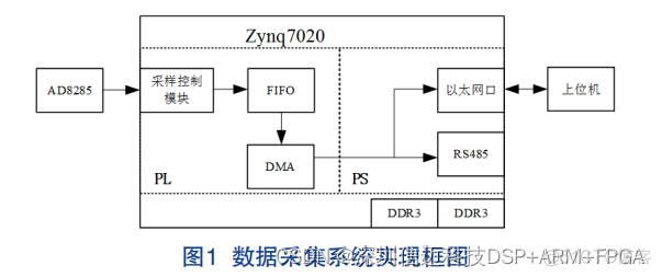 ZYNQ+AD8285高速毫米波雷达数据采集系统设计_数据