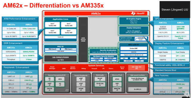 基于AM62x TSN交换机+FPGA+高速AD采集一体化板卡设计_TSN_03
