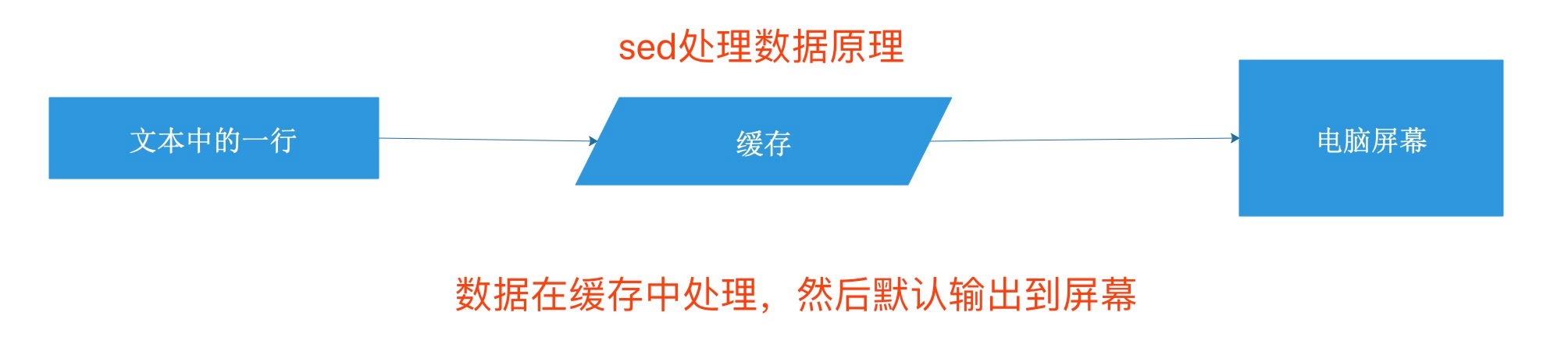 Linux三剑客-Sed命令_运维