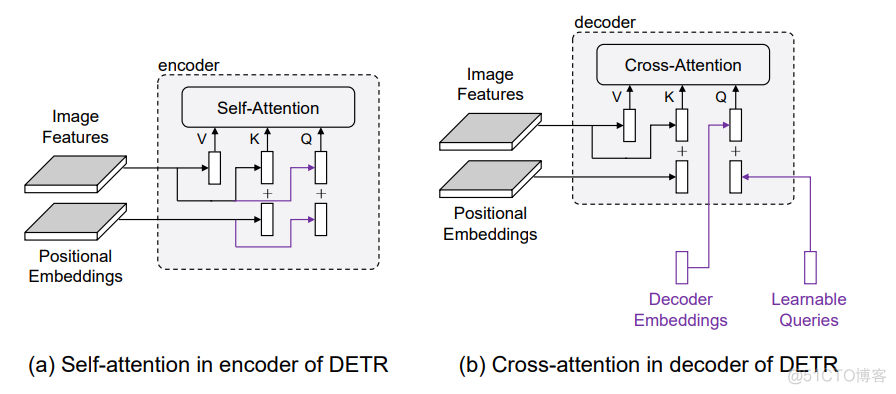 DAB-DETR模型学习记录_深度学习