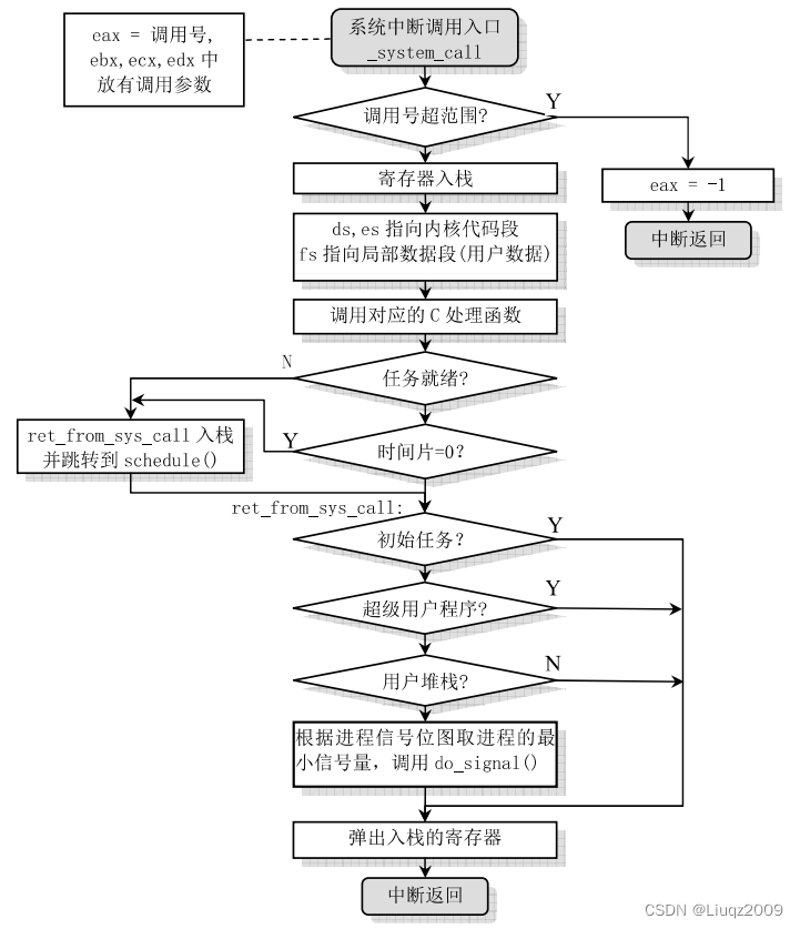 Linux 0.11 fork 函数（二）_运维