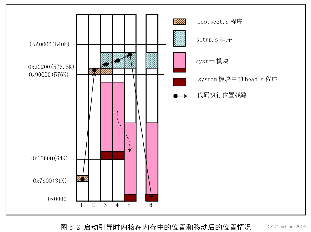 Linux 0.11启动过程分析（一）_服务器_02