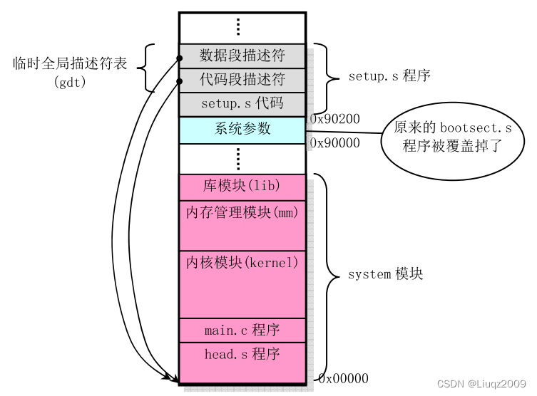 Linux 0.11启动过程分析（一）_linux_03