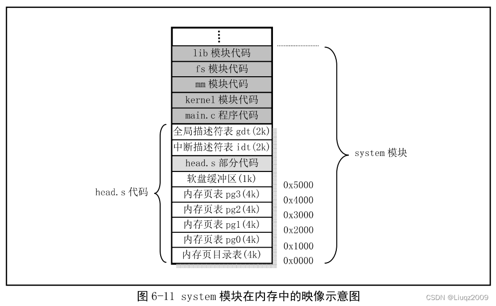 Linux 0.11启动过程分析（一）_运维_04