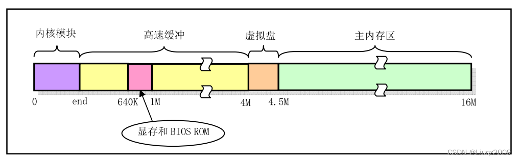 Linux 0.11启动过程分析（一）_加载_05