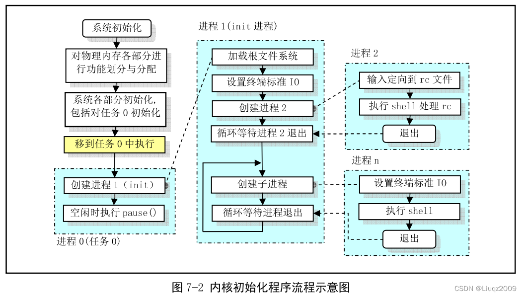 Linux 0.11启动过程分析（一）_加载_08