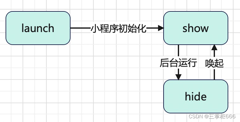 微信小程序开发：微信小程序生命周期总结_javascript_02