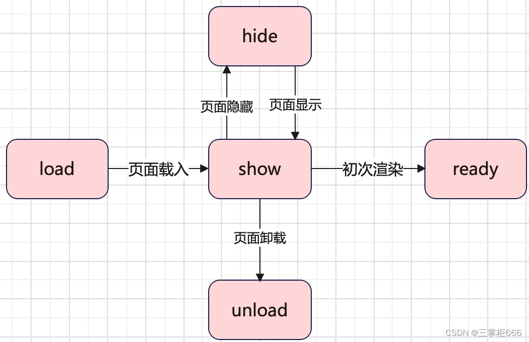 微信小程序开发：微信小程序生命周期总结_小程序_03