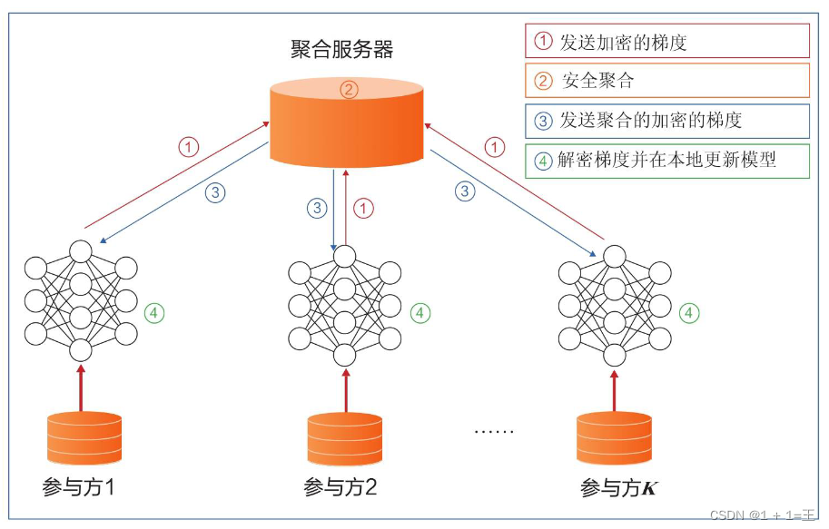 【联邦学习（Federated Learning）】- 横向联邦学习与联邦平均FedAvg_原力计划_02