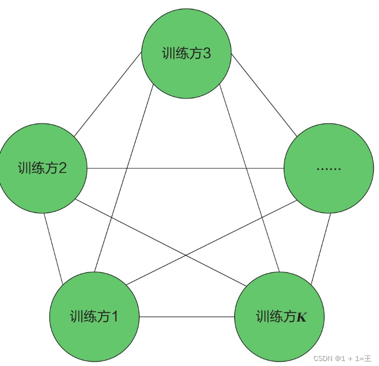 【联邦学习（Federated Learning）】- 横向联邦学习与联邦平均FedAvg_客户端_03