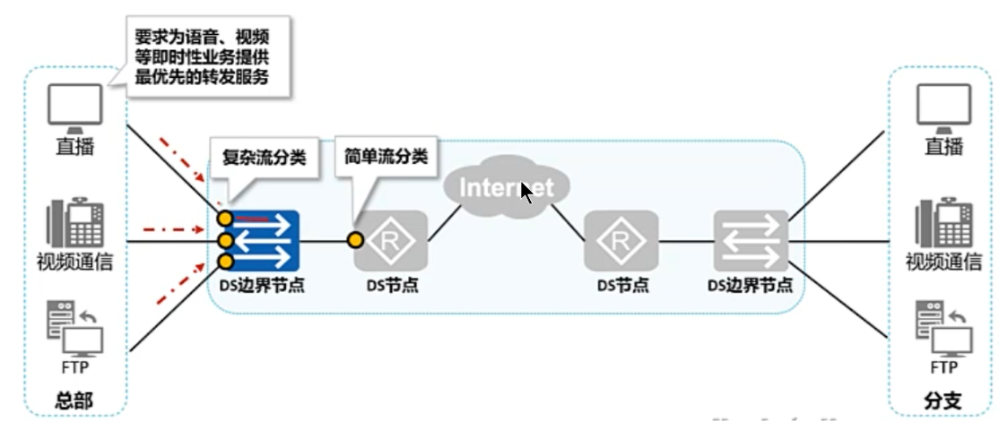 QOS基本配置_分类_打标_映射转换(2)_ide_02