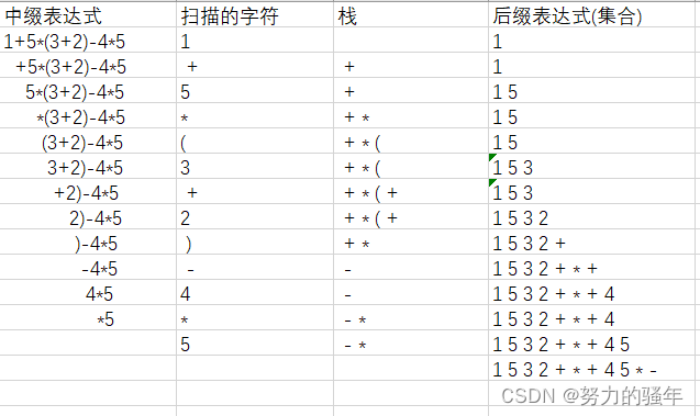 中缀表达式转后缀表达式_中缀表达式