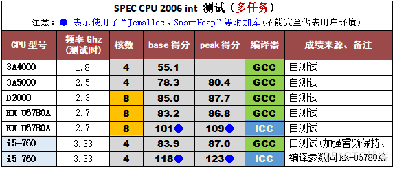 [百度贴吧]部分CPU的SPEC2006int 结果_编译器_02
