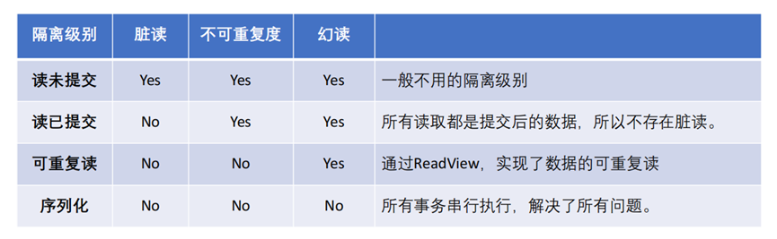 一文带你搞懂数据库事务_数据库_04