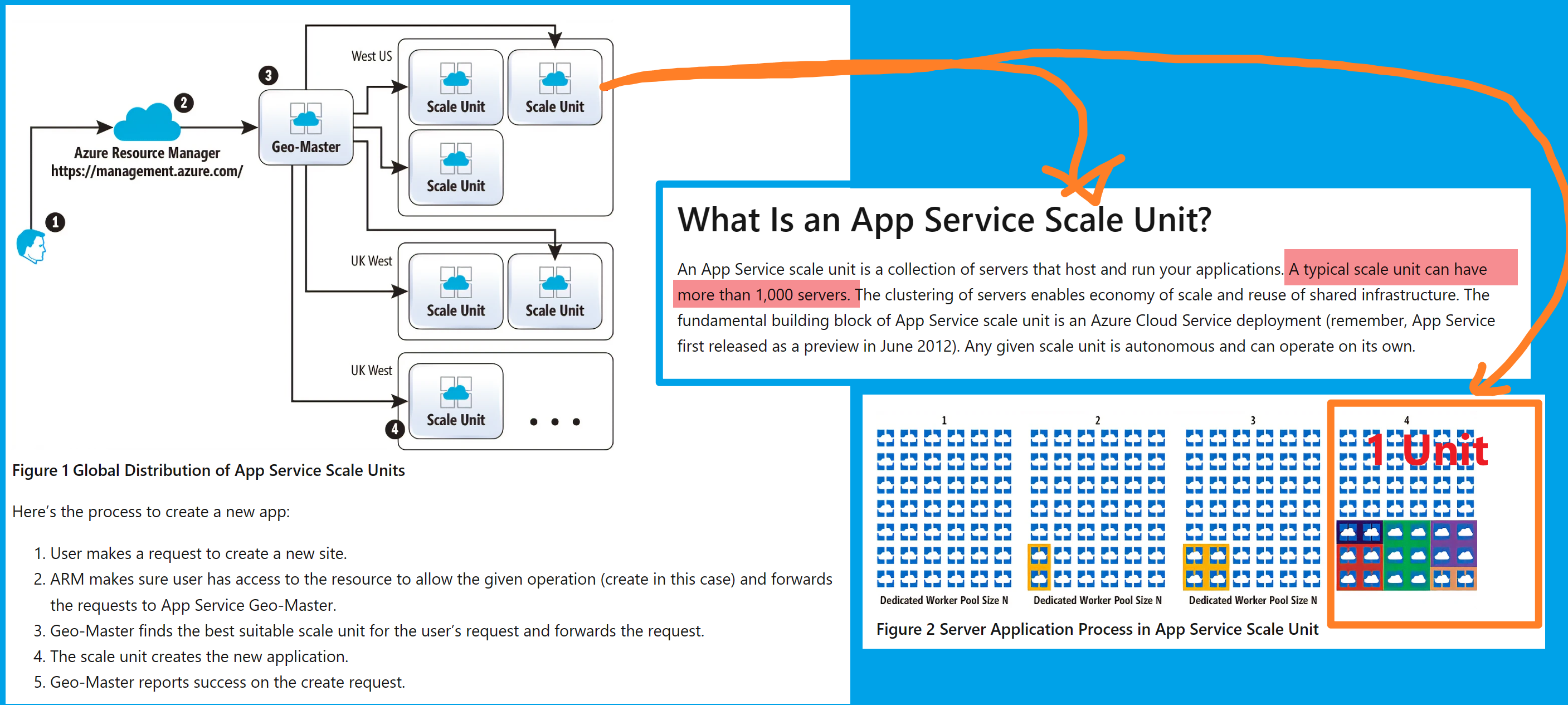 【Azure 应用服务】在创建App Service时，遇见“No available instances to satisfy this request. App Service is att_Group