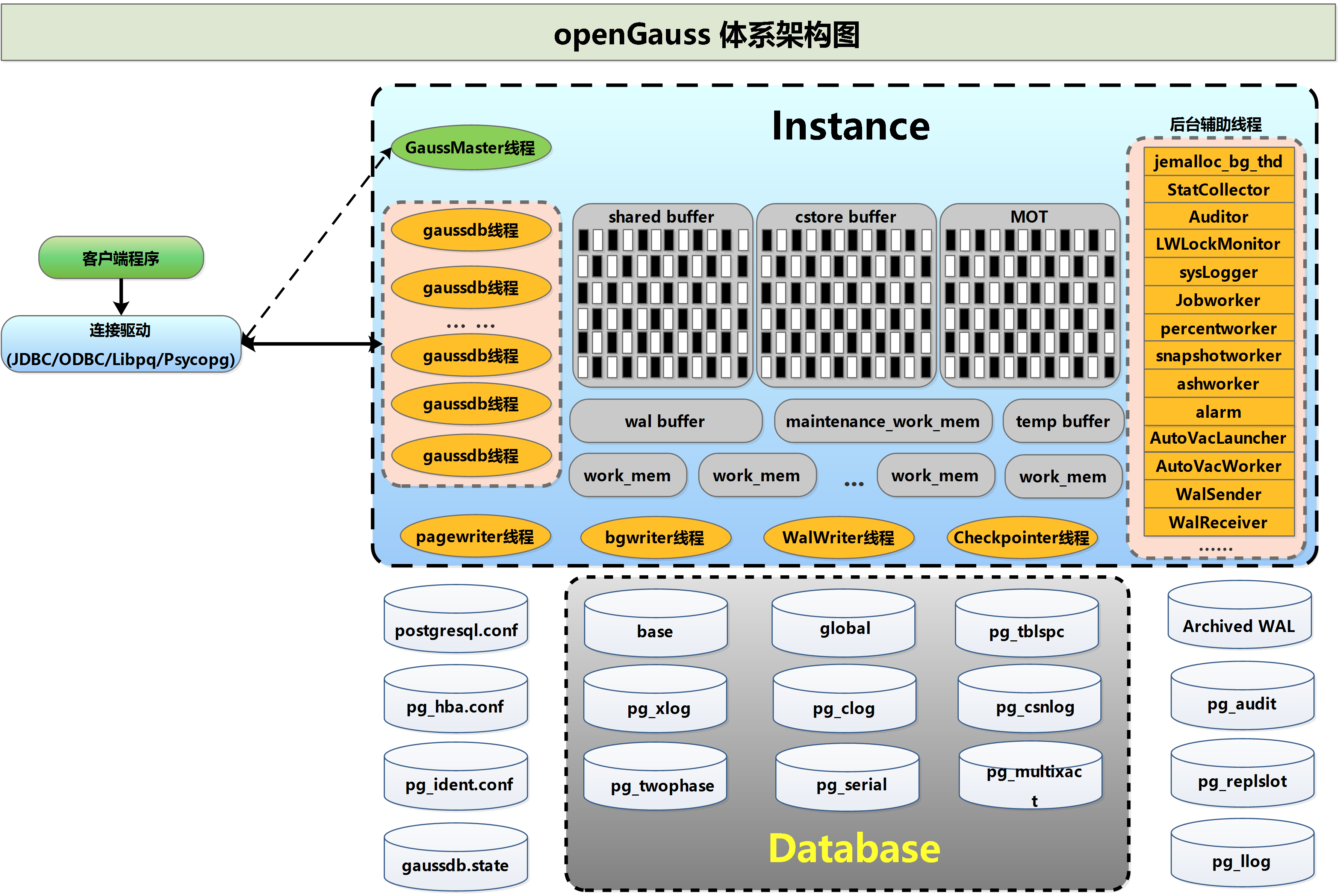 openGauss体系架构_数据库