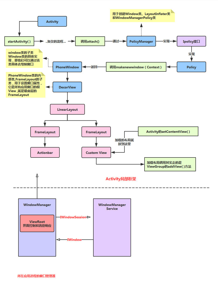 Activity登堂入室_Stack