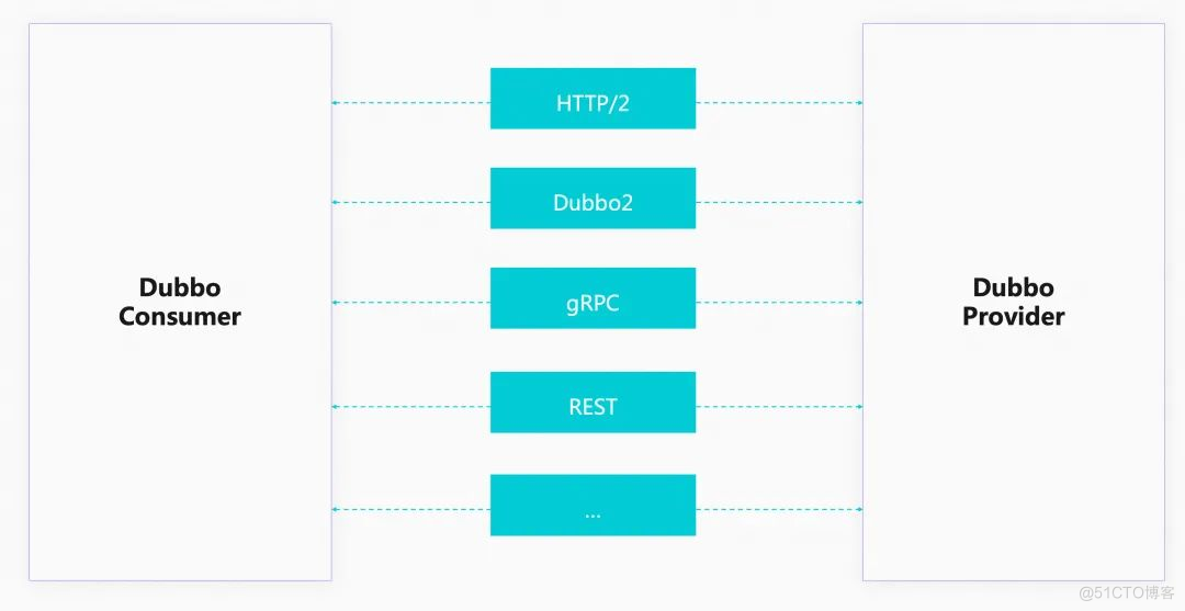 5 分钟读懂开源服务框架 Dubbo 及其最新规划_微服务_06