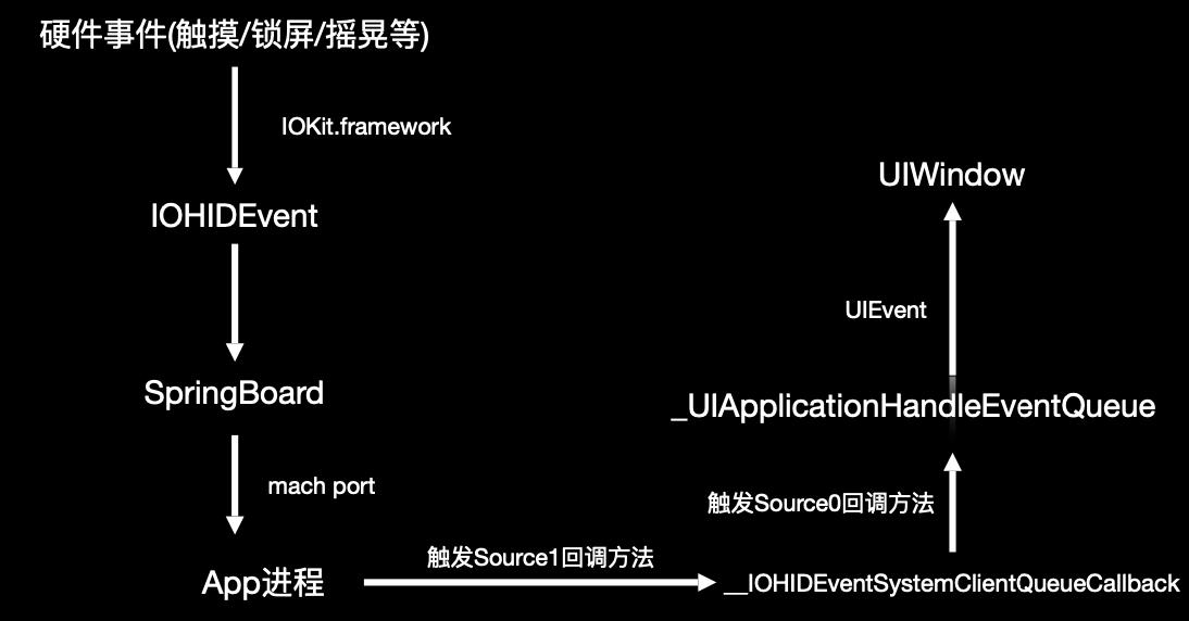 iOS事件的传递与响应_IOHIDEventSystemCl