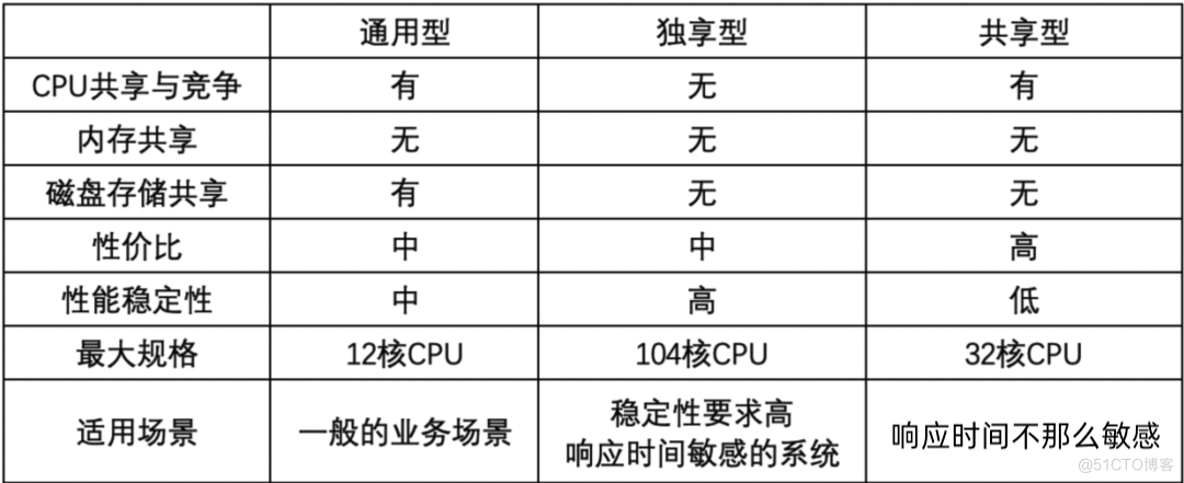 如何选择合适的云数据库架构与规格_AWS_06