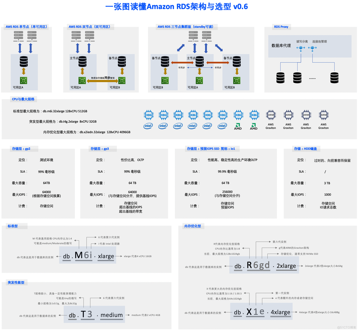 如何选择合适的云数据库架构与规格_阿里云_02