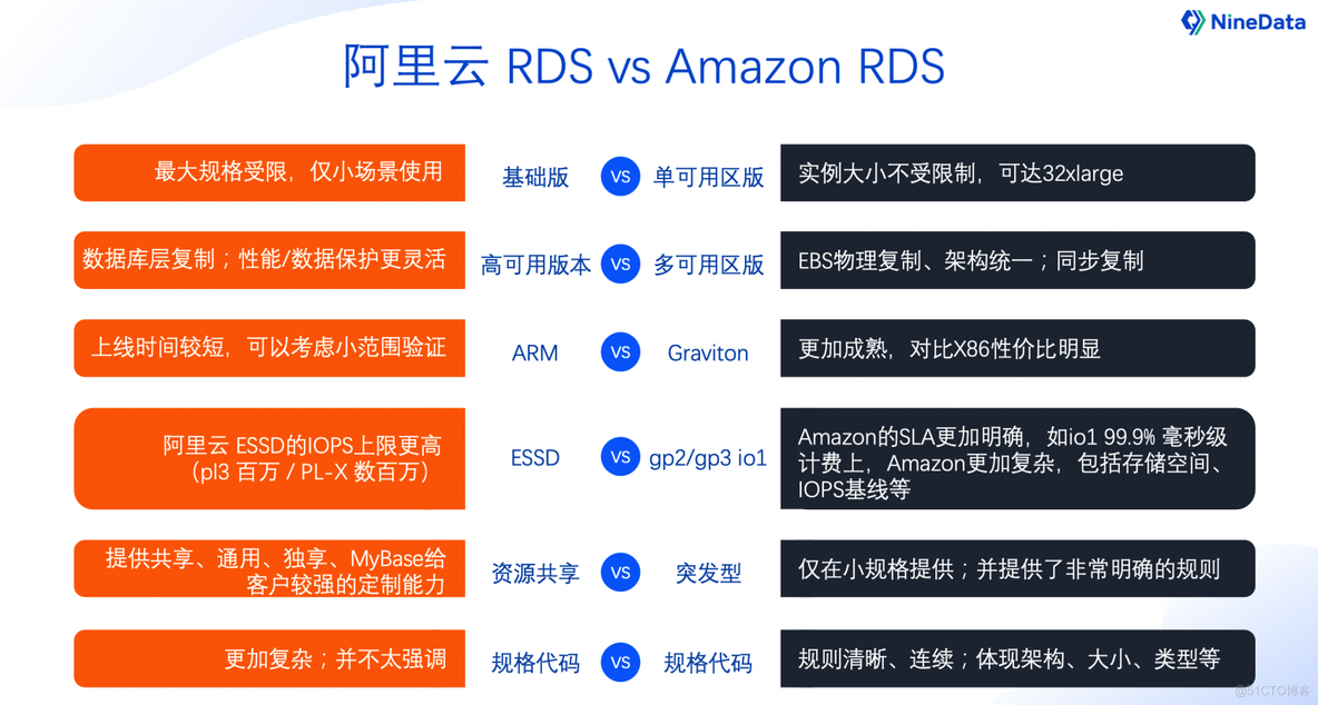 如何选择合适的云数据库架构与规格_数据库_07