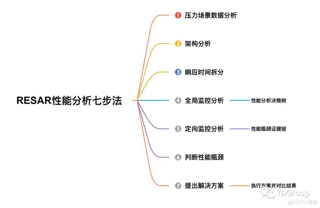 解析RESAR 性能分析七步法_性能瓶颈_05