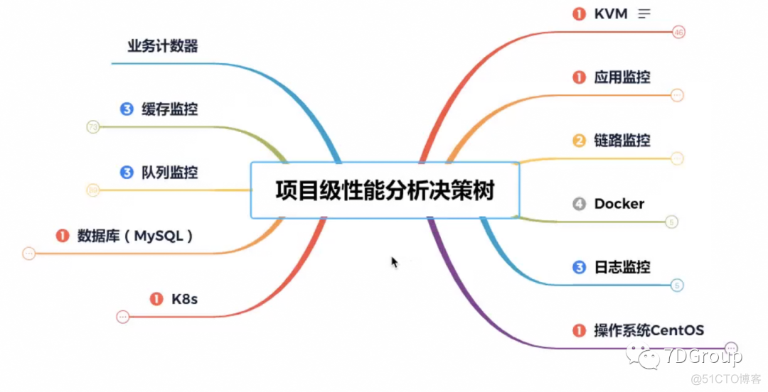 解析RESAR 性能分析七步法_性能瓶颈_10