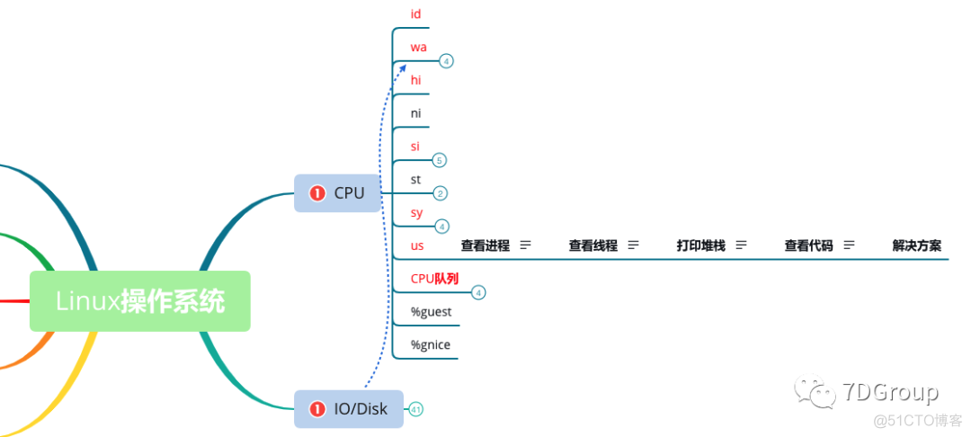 解析RESAR 性能分析七步法_解决方案_15