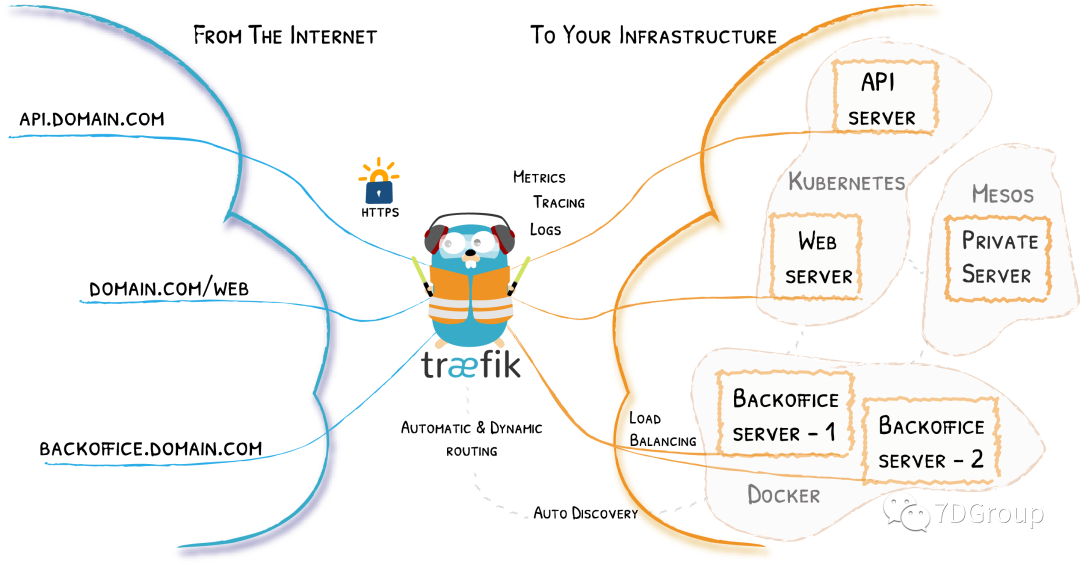 Kubernetes 集群部署 Ingress Traefik_Group