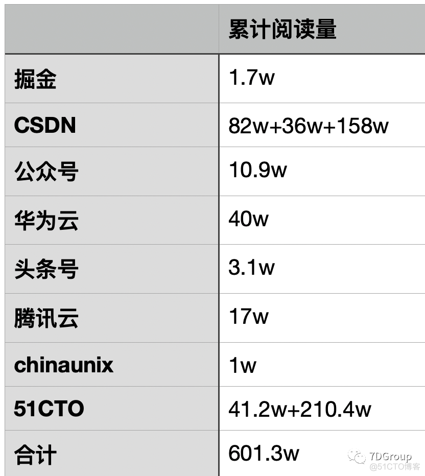 真实的样子最重要：2021年7DGroup总结_公众号_02