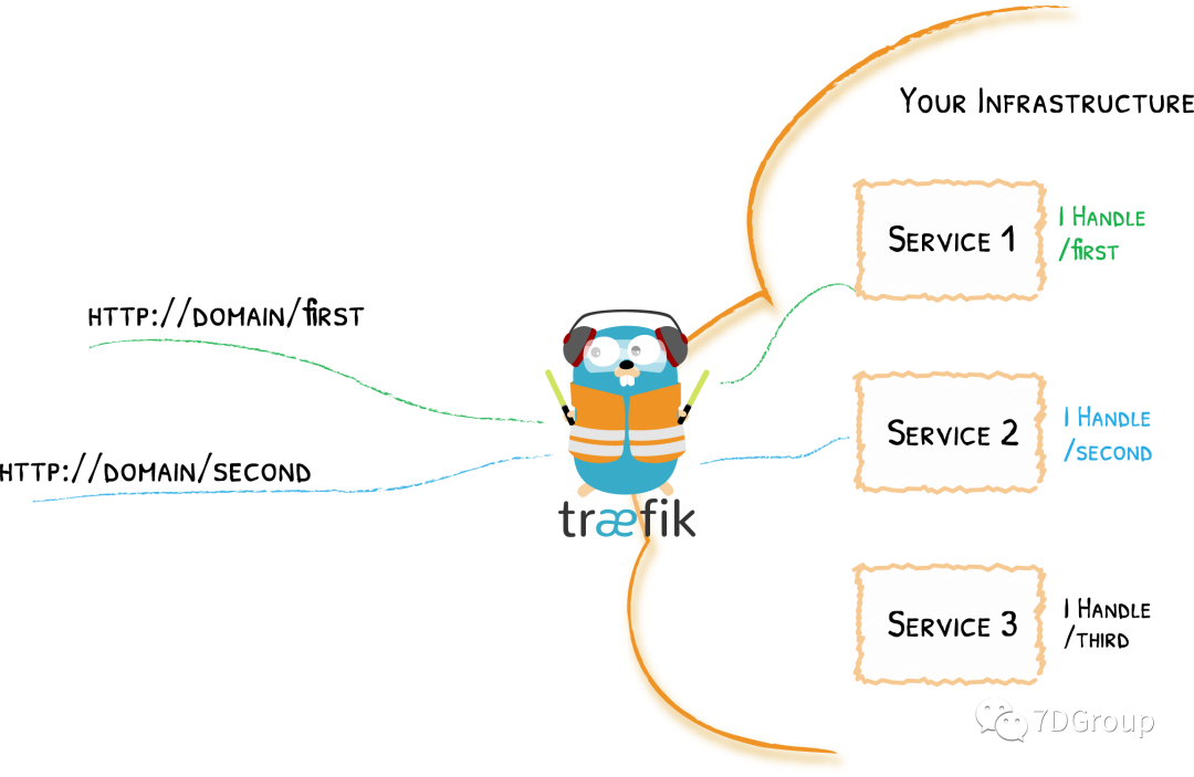 Kubernetes 集群部署 Ingress Traefik_字段_03