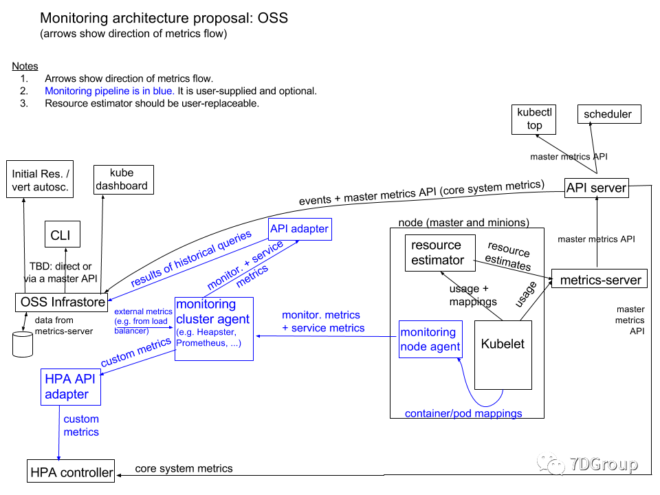 Kubernetes 集群部署 Metrics Server 获取集群 Metric 数据_Server