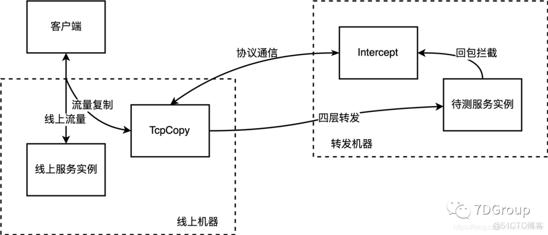 性能工具之常见流量复制工具_服务器_04