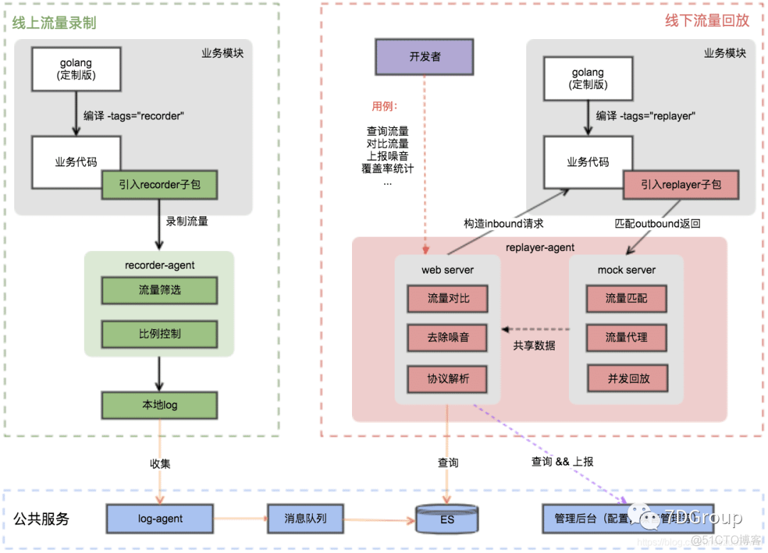 性能工具之常见流量复制工具_服务器_08