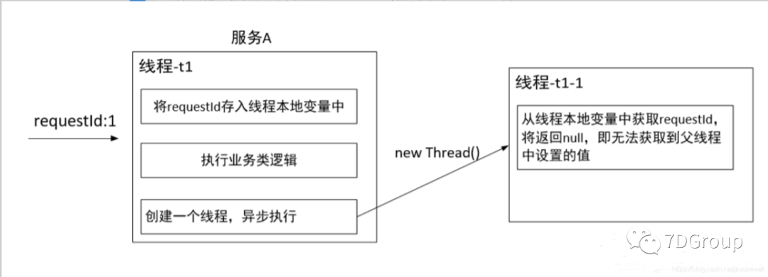 调用链跨线程传递 ThreadLocal 对象对比_线程池_02