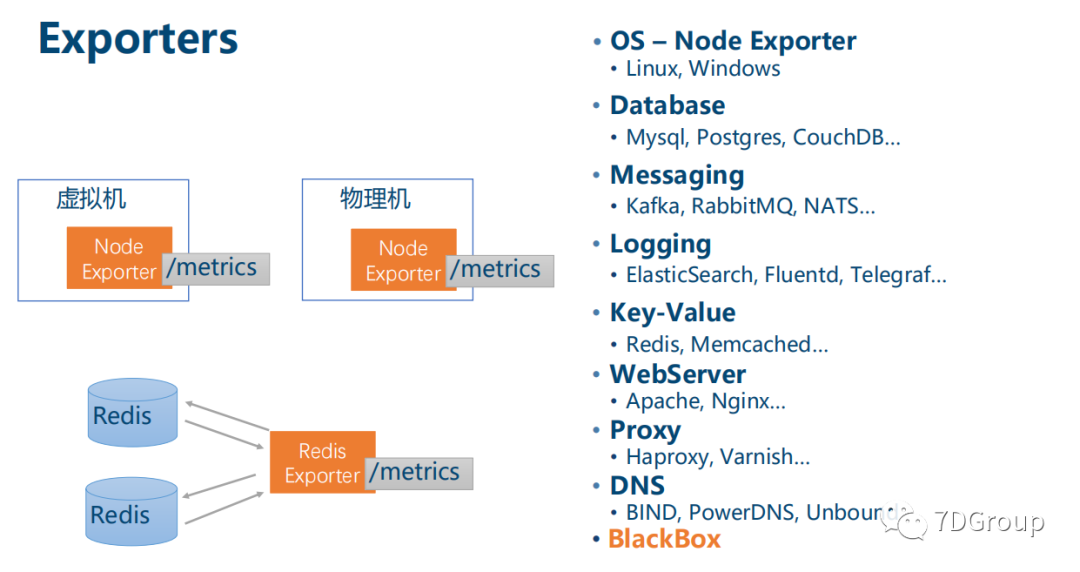 性能监控之 node_exporter+Prometheus+Grafana 实现主机监控_github