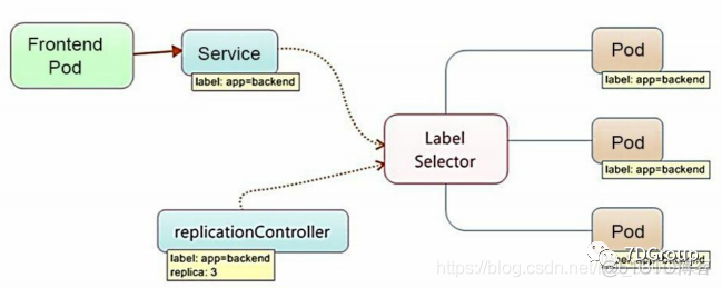 k8s入门篇-Kubernetes的基本概念和术语_Deployment_02